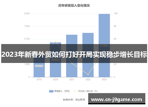 2023年新春外贸如何打好开局实现稳步增长目标